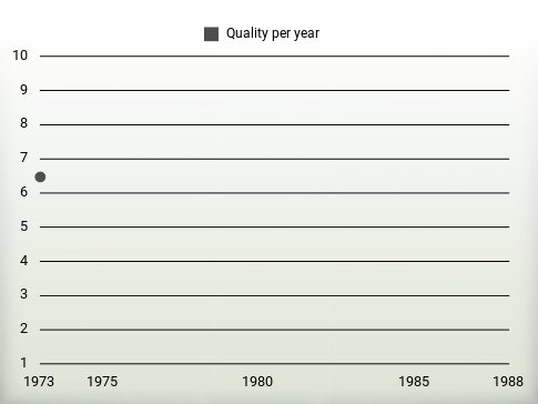 Quality per year