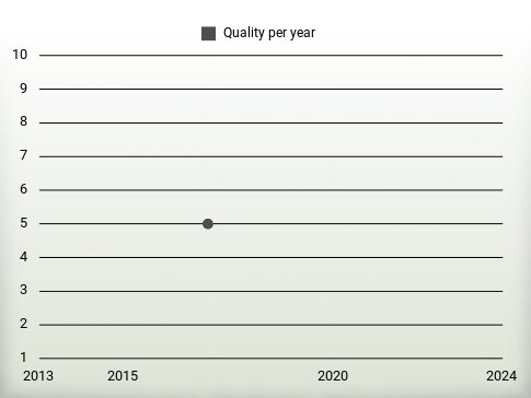 Quality per year