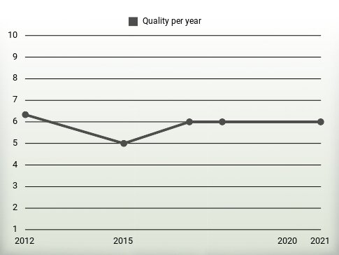 Quality per year