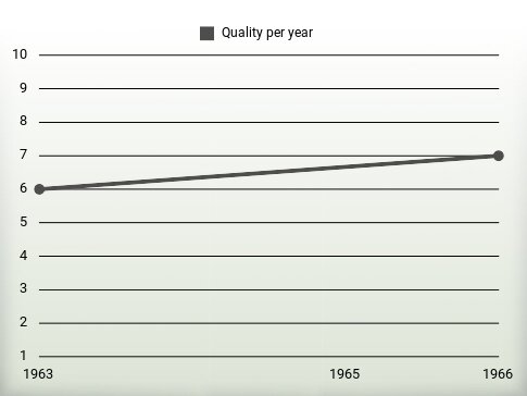 Quality per year