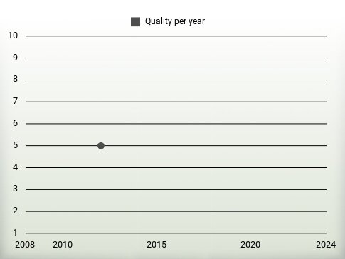 Quality per year