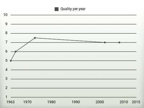 Quality per year