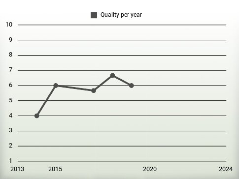 Quality per year