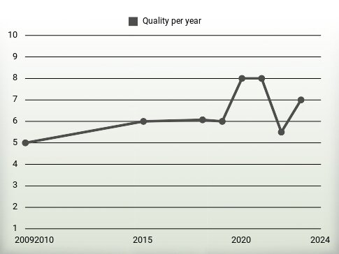 Quality per year