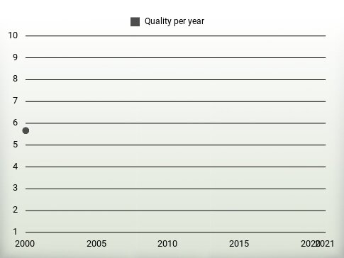 Quality per year