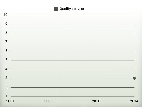 Quality per year