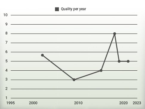 Quality per year