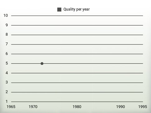 Quality per year