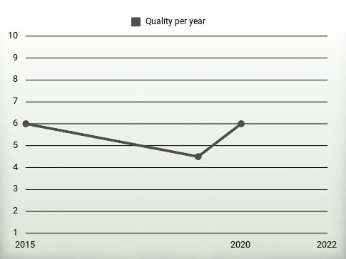 Quality per year