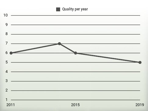 Quality per year