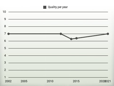 Quality per year