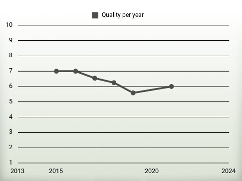 Quality per year