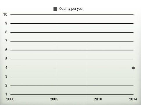 Quality per year