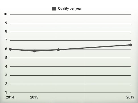 Quality per year