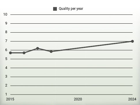 Quality per year