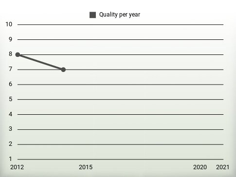 Quality per year