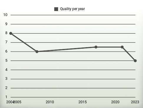 Quality per year