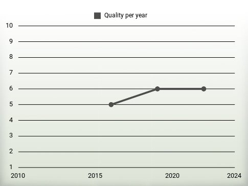 Quality per year