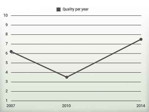 Quality per year