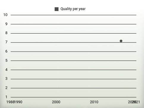 Quality per year