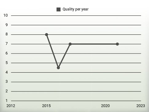 Quality per year