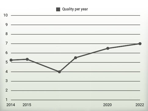 Quality per year