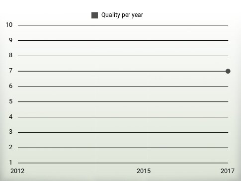 Quality per year