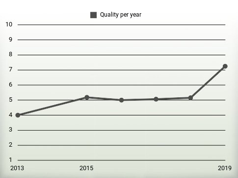 Quality per year