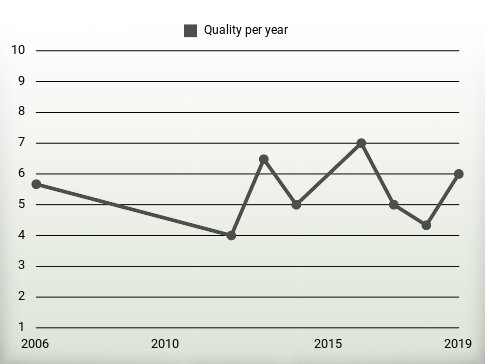 Quality per year