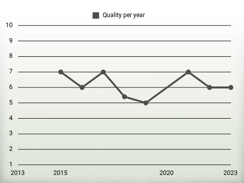 Quality per year