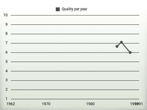 Quality per year