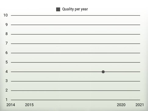 Quality per year