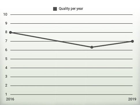 Quality per year