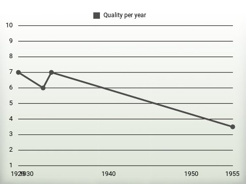 Quality per year