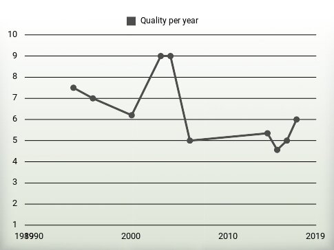 Quality per year