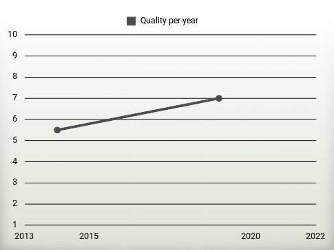 Quality per year