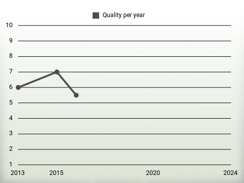 Quality per year