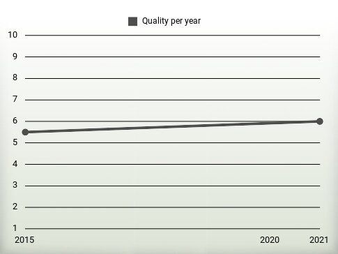 Quality per year