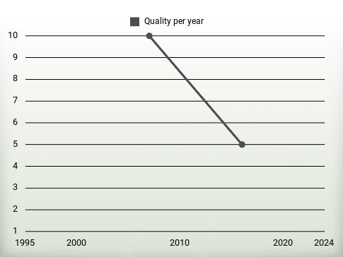 Quality per year