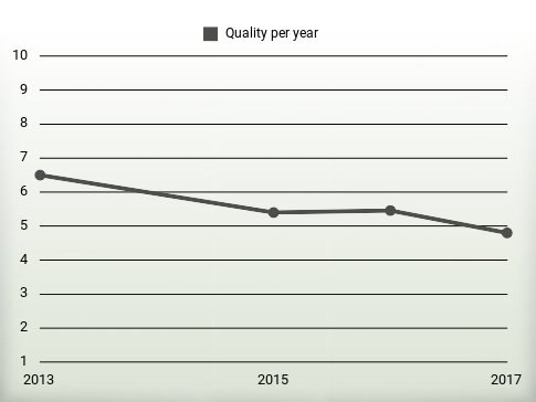 Quality per year