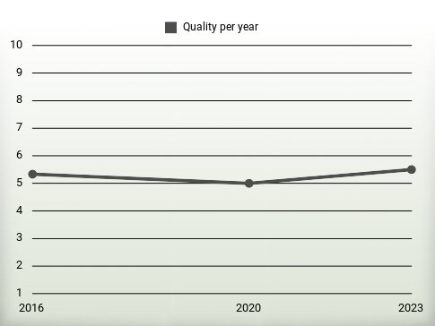 Quality per year