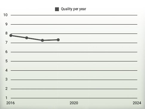 Quality per year