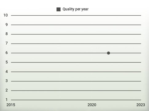 Quality per year