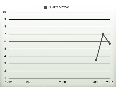 Quality per year