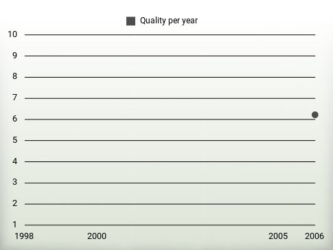 Quality per year