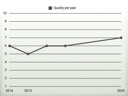 Quality per year