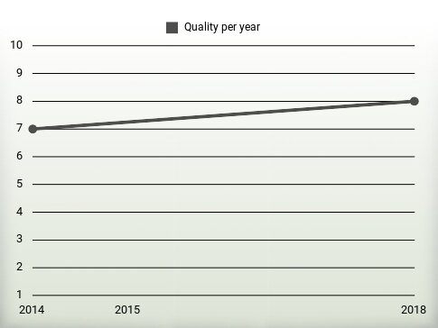 Quality per year