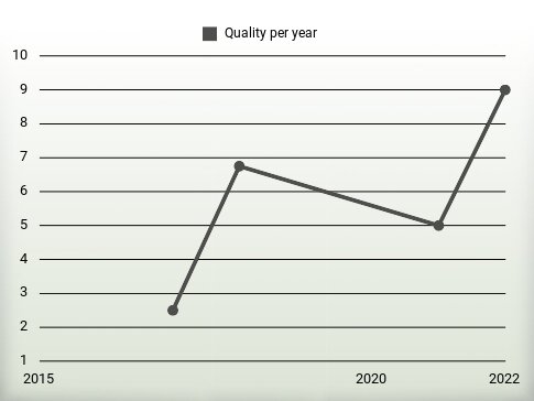 Quality per year