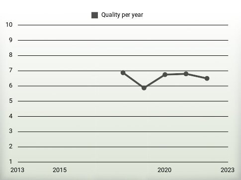 Quality per year