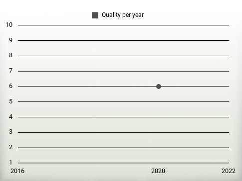 Quality per year